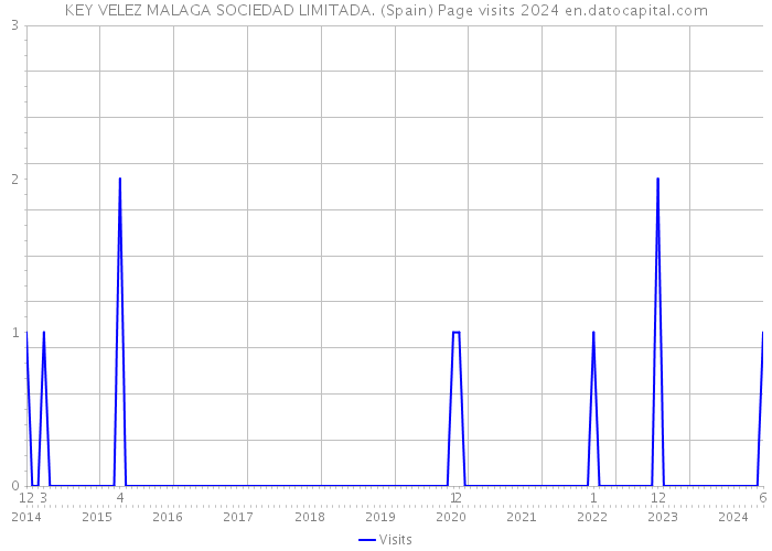 KEY VELEZ MALAGA SOCIEDAD LIMITADA. (Spain) Page visits 2024 