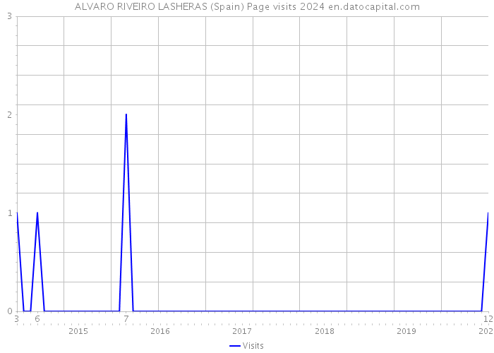 ALVARO RIVEIRO LASHERAS (Spain) Page visits 2024 