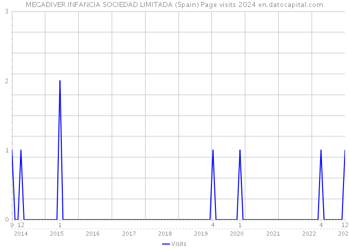 MEGADIVER INFANCIA SOCIEDAD LIMITADA (Spain) Page visits 2024 