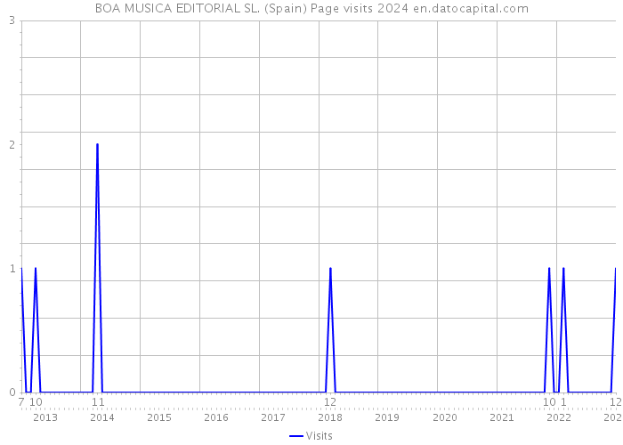 BOA MUSICA EDITORIAL SL. (Spain) Page visits 2024 