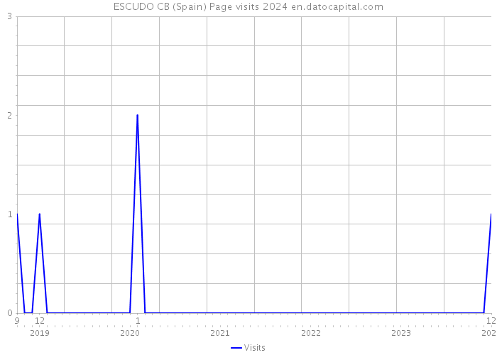 ESCUDO CB (Spain) Page visits 2024 