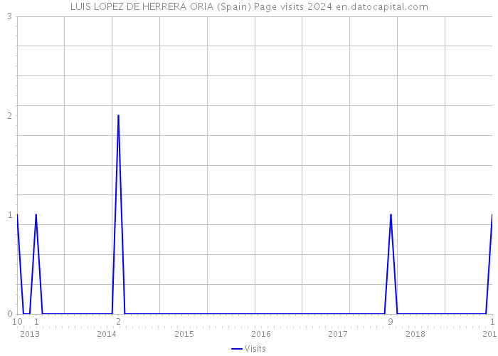 LUIS LOPEZ DE HERRERA ORIA (Spain) Page visits 2024 