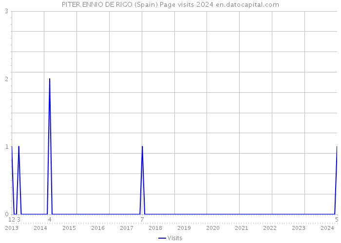 PITER ENNIO DE RIGO (Spain) Page visits 2024 