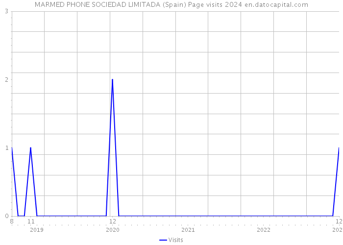 MARMED PHONE SOCIEDAD LIMITADA (Spain) Page visits 2024 