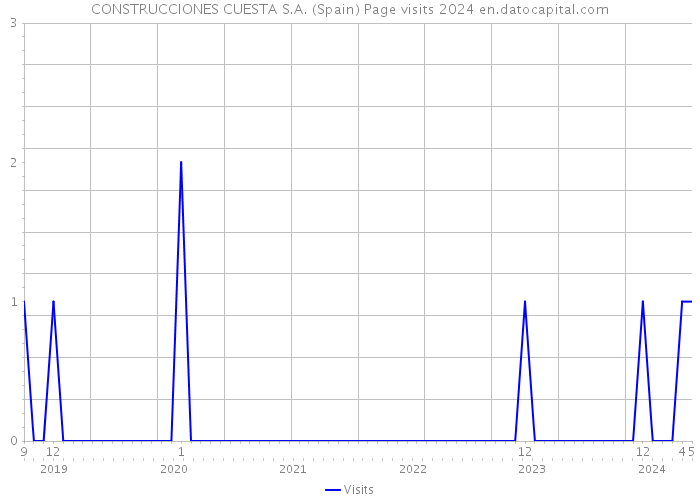 CONSTRUCCIONES CUESTA S.A. (Spain) Page visits 2024 