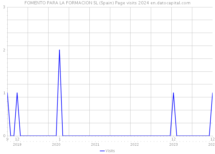 FOMENTO PARA LA FORMACION SL (Spain) Page visits 2024 