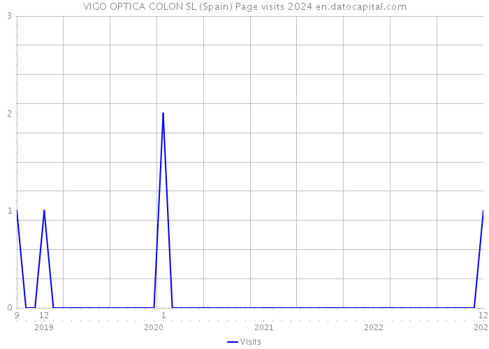 VIGO OPTICA COLON SL (Spain) Page visits 2024 