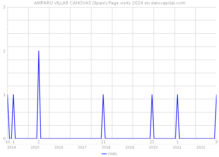 AMPARO VILLAR CANOVAS (Spain) Page visits 2024 