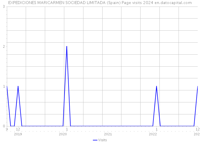 EXPEDICIONES MARICARMEN SOCIEDAD LIMITADA (Spain) Page visits 2024 