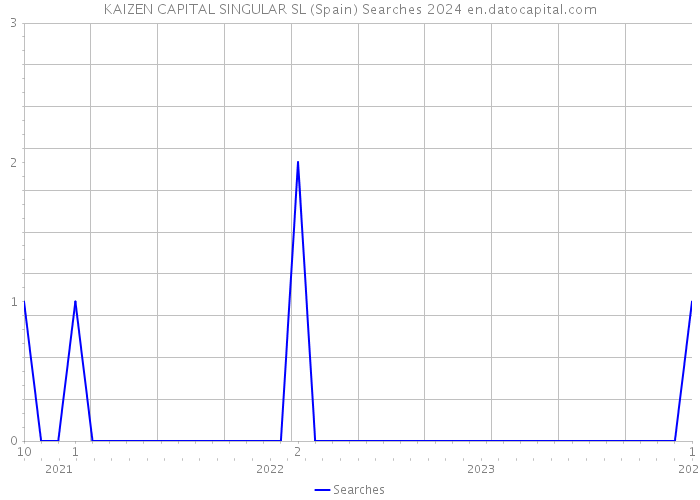 KAIZEN CAPITAL SINGULAR SL (Spain) Searches 2024 