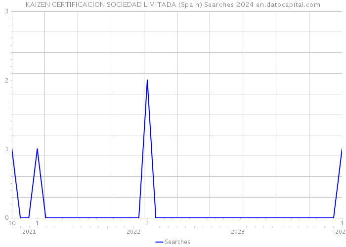 KAIZEN CERTIFICACION SOCIEDAD LIMITADA (Spain) Searches 2024 