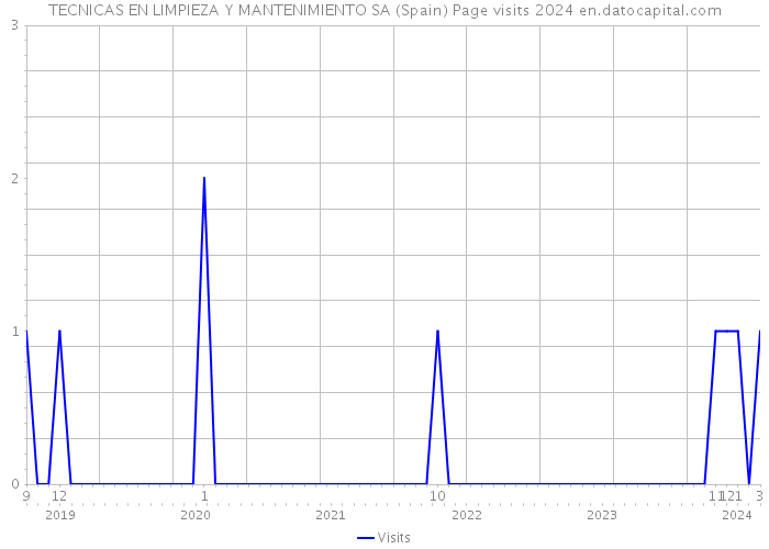 TECNICAS EN LIMPIEZA Y MANTENIMIENTO SA (Spain) Page visits 2024 
