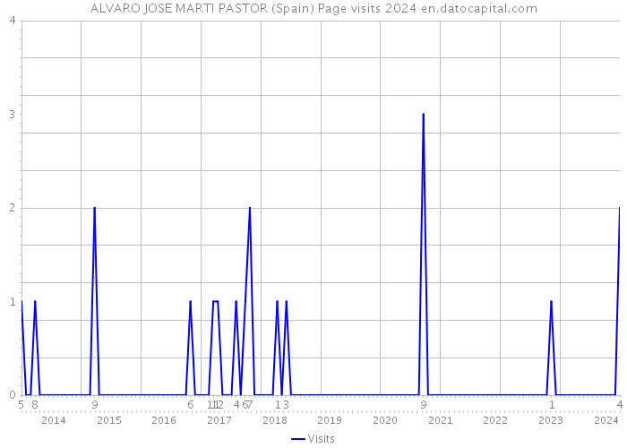 ALVARO JOSE MARTI PASTOR (Spain) Page visits 2024 