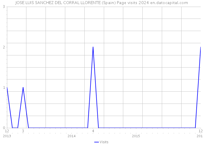 JOSE LUIS SANCHEZ DEL CORRAL LLORENTE (Spain) Page visits 2024 