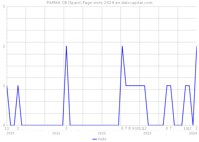 PARMA CB (Spain) Page visits 2024 