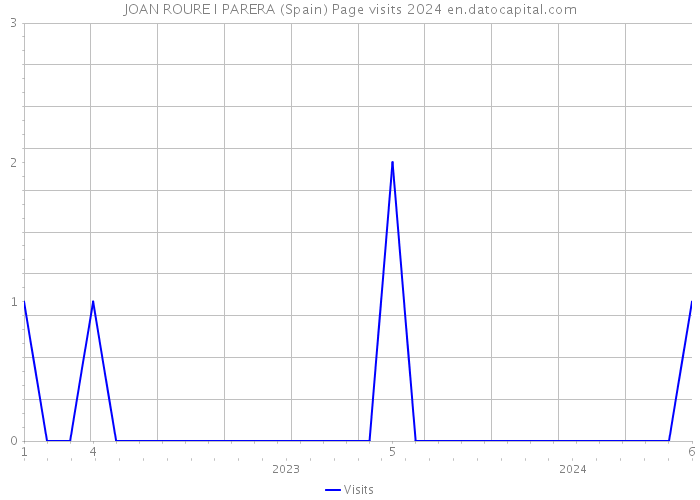 JOAN ROURE I PARERA (Spain) Page visits 2024 