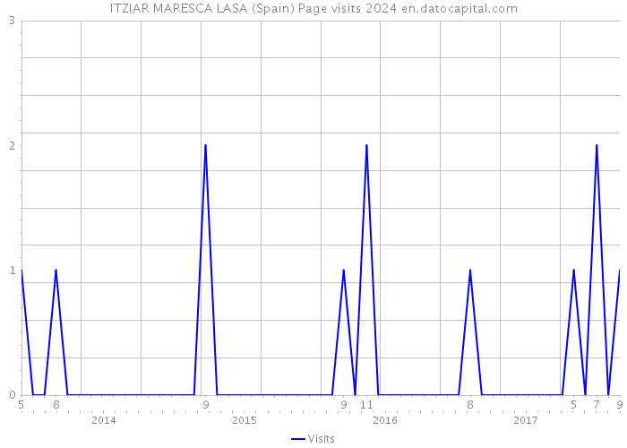 ITZIAR MARESCA LASA (Spain) Page visits 2024 