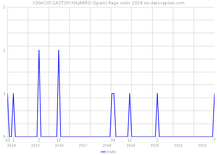 IGNACIO GASTON NAJARRO (Spain) Page visits 2024 