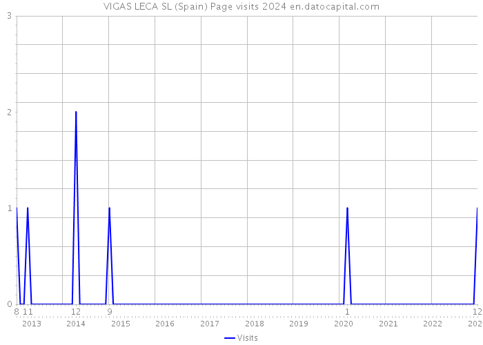VIGAS LECA SL (Spain) Page visits 2024 