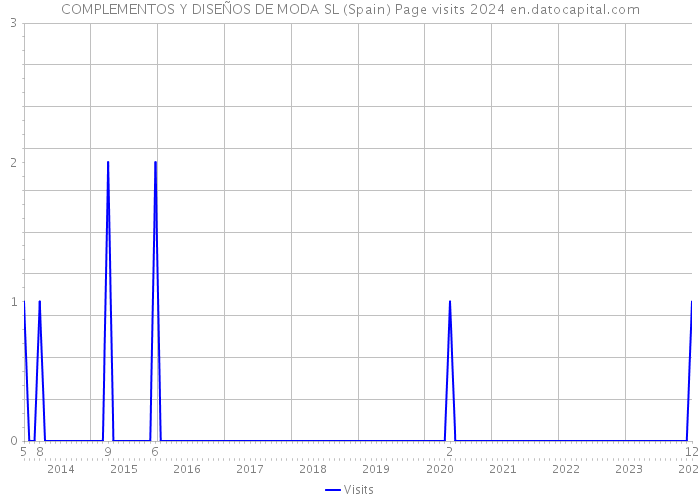 COMPLEMENTOS Y DISEÑOS DE MODA SL (Spain) Page visits 2024 