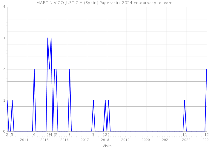 MARTIN VICO JUSTICIA (Spain) Page visits 2024 