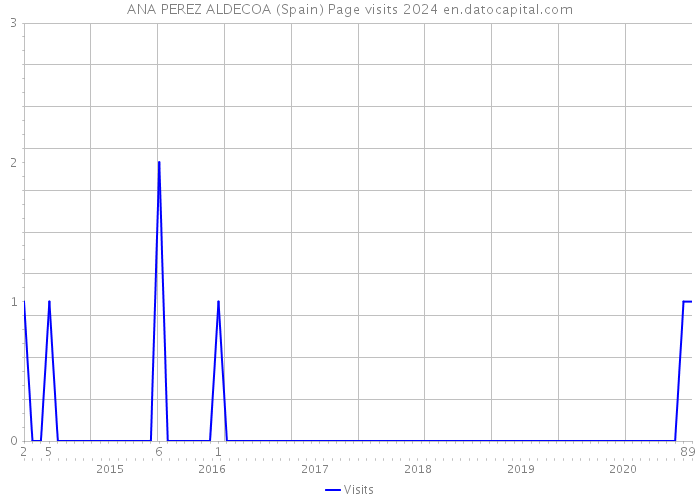 ANA PEREZ ALDECOA (Spain) Page visits 2024 
