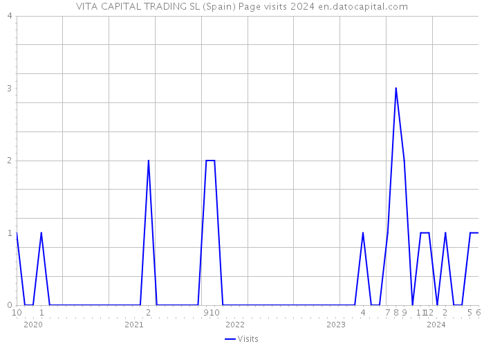 VITA CAPITAL TRADING SL (Spain) Page visits 2024 
