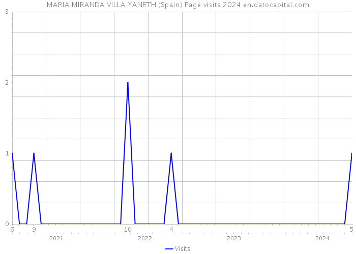 MARIA MIRANDA VILLA YANETH (Spain) Page visits 2024 