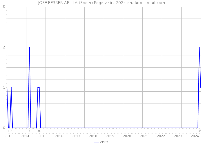 JOSE FERRER ARILLA (Spain) Page visits 2024 