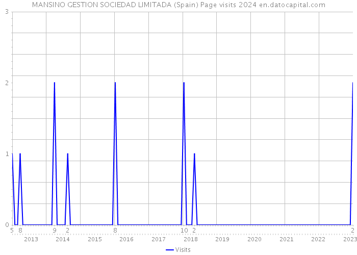 MANSINO GESTION SOCIEDAD LIMITADA (Spain) Page visits 2024 