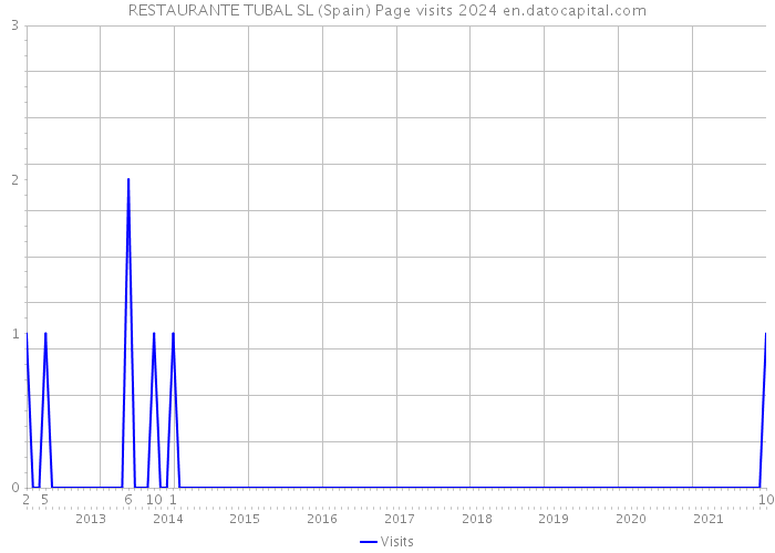 RESTAURANTE TUBAL SL (Spain) Page visits 2024 