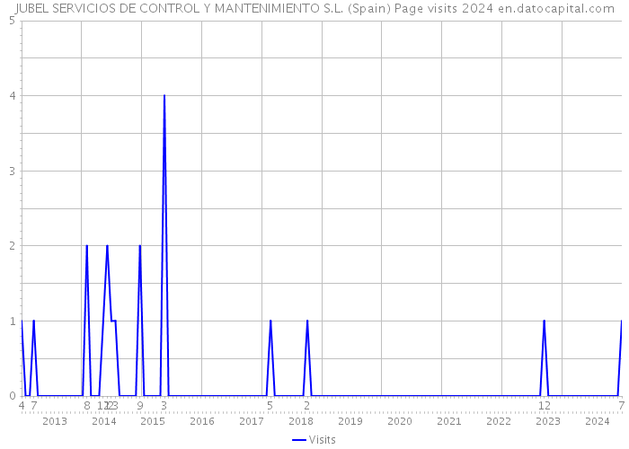 JUBEL SERVICIOS DE CONTROL Y MANTENIMIENTO S.L. (Spain) Page visits 2024 