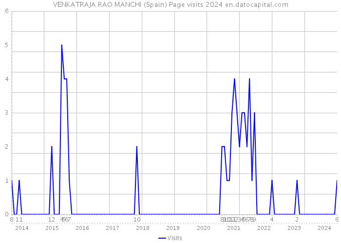 VENKATRAJA RAO MANCHI (Spain) Page visits 2024 