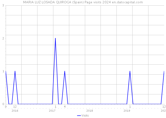 MARIA LUZ LOSADA QUIROGA (Spain) Page visits 2024 