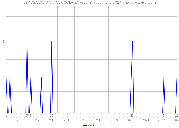 ESMOSA DIVISION AGRICOLA SA (Spain) Page visits 2024 