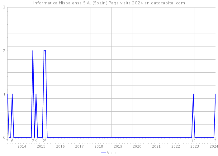 Informatica Hispalense S.A. (Spain) Page visits 2024 