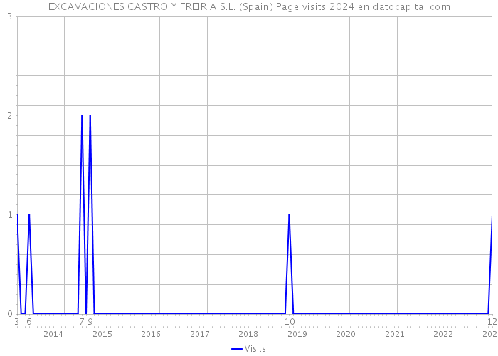 EXCAVACIONES CASTRO Y FREIRIA S.L. (Spain) Page visits 2024 