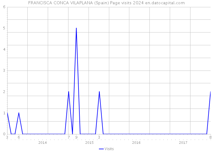 FRANCISCA CONCA VILAPLANA (Spain) Page visits 2024 