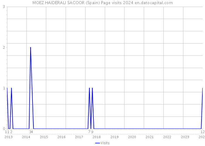 MOEZ HAIDERALI SACOOR (Spain) Page visits 2024 