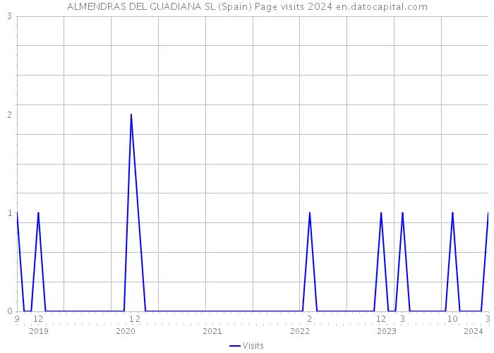 ALMENDRAS DEL GUADIANA SL (Spain) Page visits 2024 