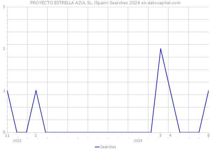 PROYECTO ESTRELLA AZUL SL. (Spain) Searches 2024 