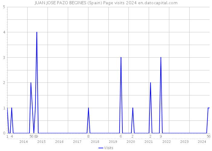 JUAN JOSE PAZO BEGINES (Spain) Page visits 2024 