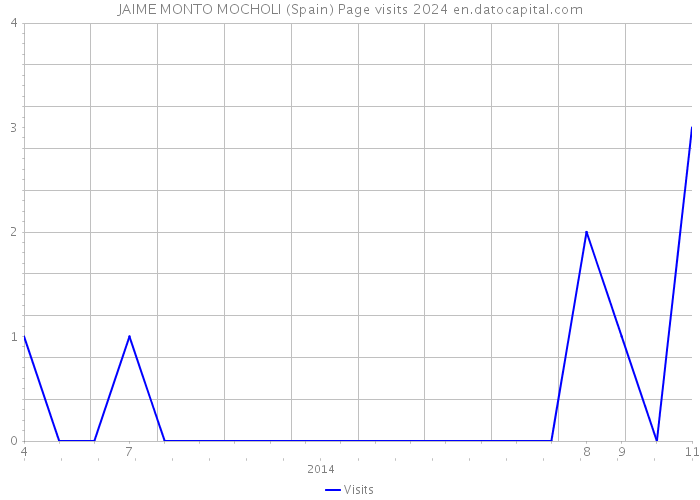 JAIME MONTO MOCHOLI (Spain) Page visits 2024 