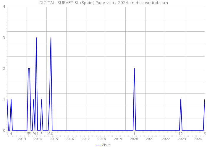 DIGITAL-SURVEY SL (Spain) Page visits 2024 