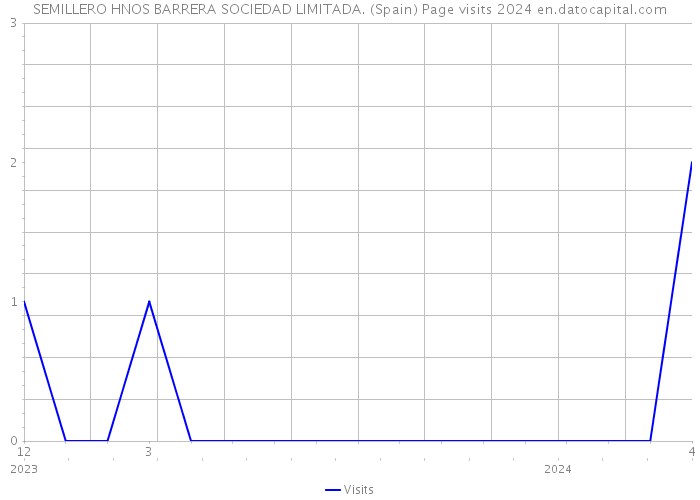 SEMILLERO HNOS BARRERA SOCIEDAD LIMITADA. (Spain) Page visits 2024 