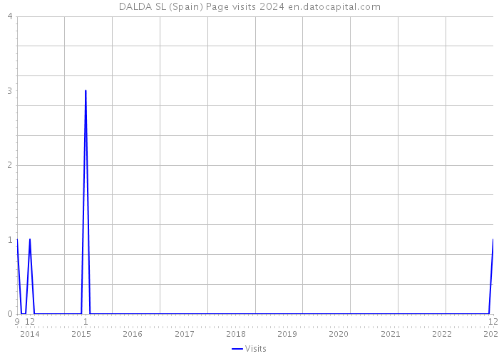 DALDA SL (Spain) Page visits 2024 