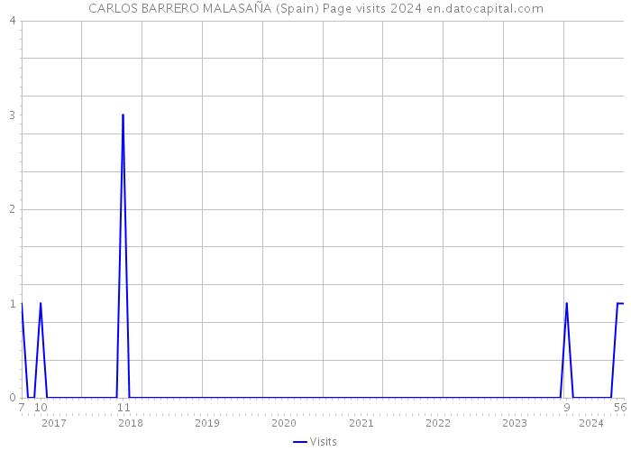 CARLOS BARRERO MALASAÑA (Spain) Page visits 2024 