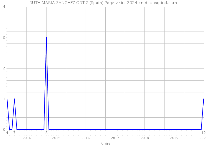 RUTH MARIA SANCHEZ ORTIZ (Spain) Page visits 2024 