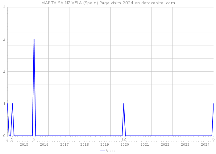 MARTA SAINZ VELA (Spain) Page visits 2024 