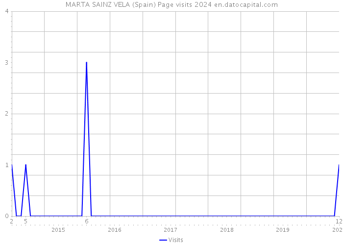 MARTA SAINZ VELA (Spain) Page visits 2024 
